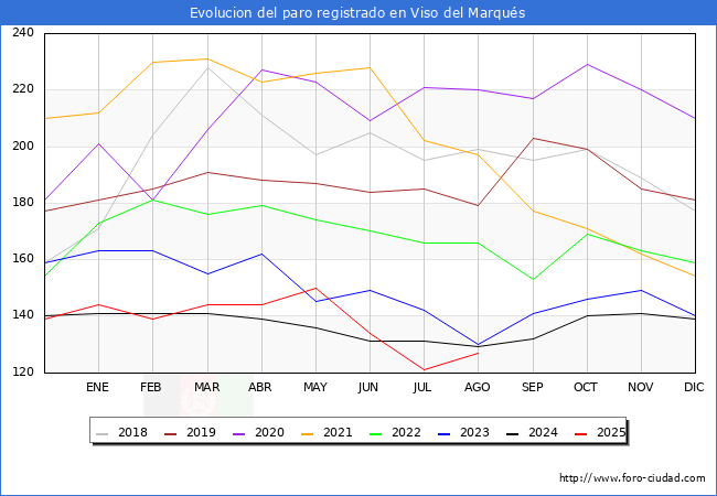 Evolucin de los datos de parados para el Municipio de Viso del Marqus hasta Agosto del 2025.