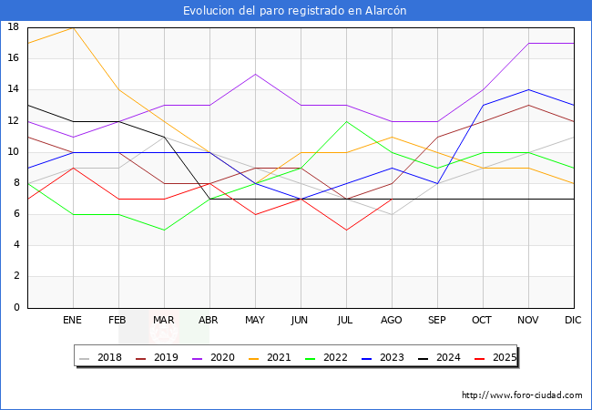 Evoluci�n de los datos de parados para el Municipio de Alarc�n hasta Agosto del 2025.