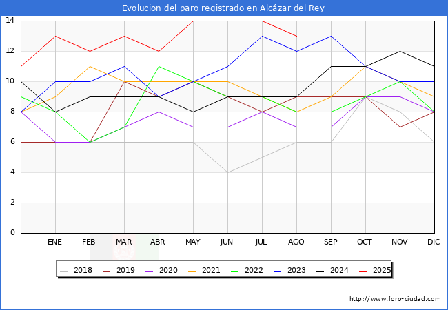 Evolucin de los datos de parados para el Municipio de Alczar del Rey hasta Agosto del 2025.