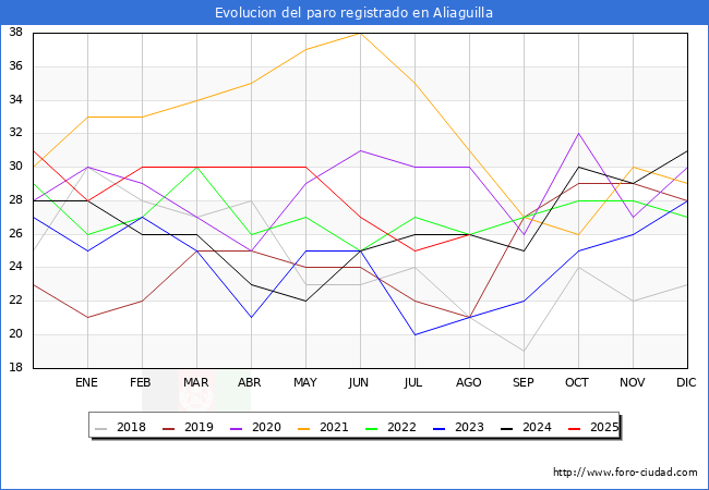 Evoluci�n de los datos de parados para el Municipio de Aliaguilla hasta Agosto del 2025.
