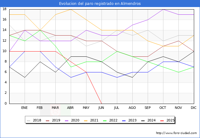 Evolucin de los datos de parados para el Municipio de Almendros hasta Agosto del 2025.