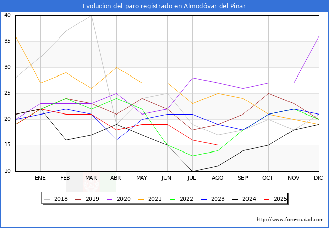 Evolucin de los datos de parados para el Municipio de Almodvar del Pinar hasta Agosto del 2025.