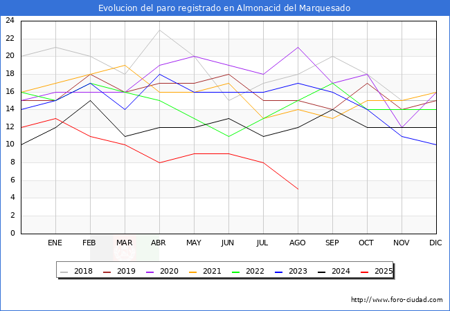 Evolucin de los datos de parados para el Municipio de Almonacid del Marquesado hasta Agosto del 2025.