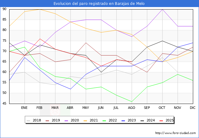 Evolucin de los datos de parados para el Municipio de Barajas de Melo hasta Agosto del 2025.