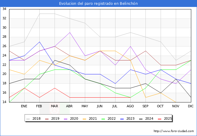 Evolucin de los datos de parados para el Municipio de Belinchn hasta Agosto del 2025.