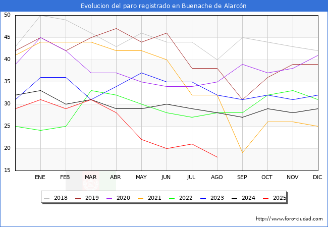 Evolucin de los datos de parados para el Municipio de Buenache de Alarcn hasta Agosto del 2025.
