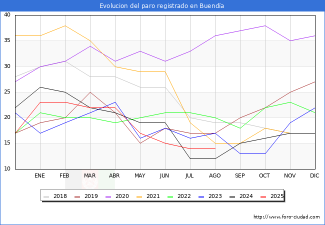 Evoluci�n de los datos de parados para el Municipio de Buend�a hasta Agosto del 2025.