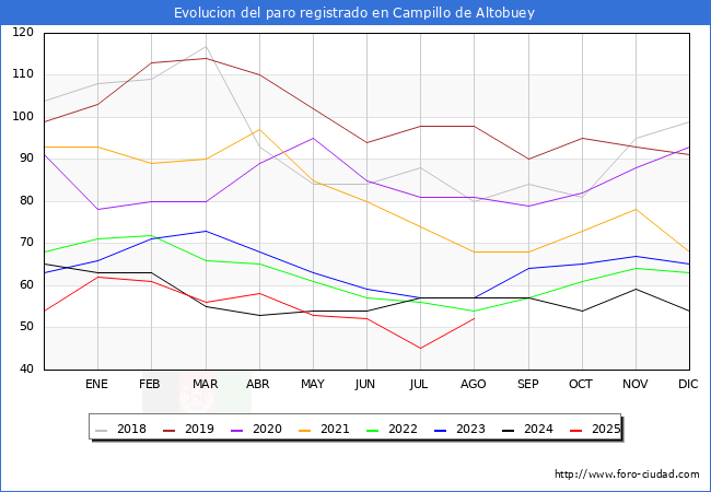 Evoluci�n de los datos de parados para el Municipio de Campillo de Altobuey hasta Agosto del 2025.