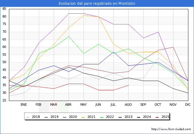 Evoluci�n de los datos de parados para el Municipio de Montiz�n hasta Agosto del 2025.