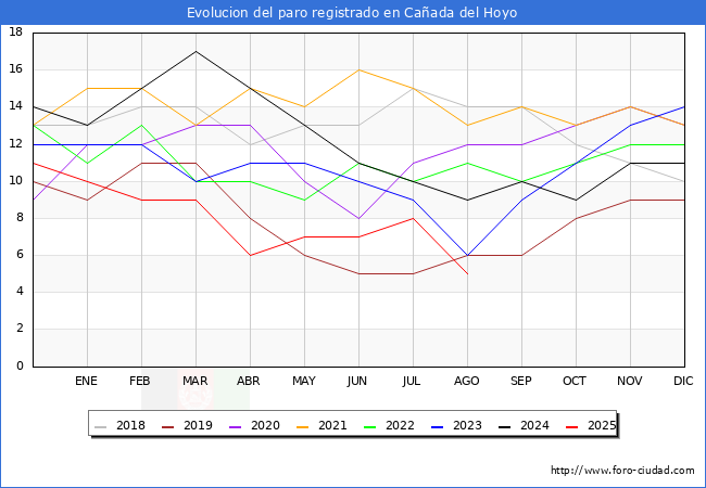 Evolucin de los datos de parados para el Municipio de Caada del Hoyo hasta Agosto del 2025.