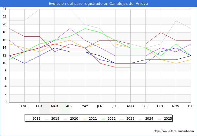Evoluci�n de los datos de parados para el Municipio de Canalejas del Arroyo hasta Agosto del 2025.