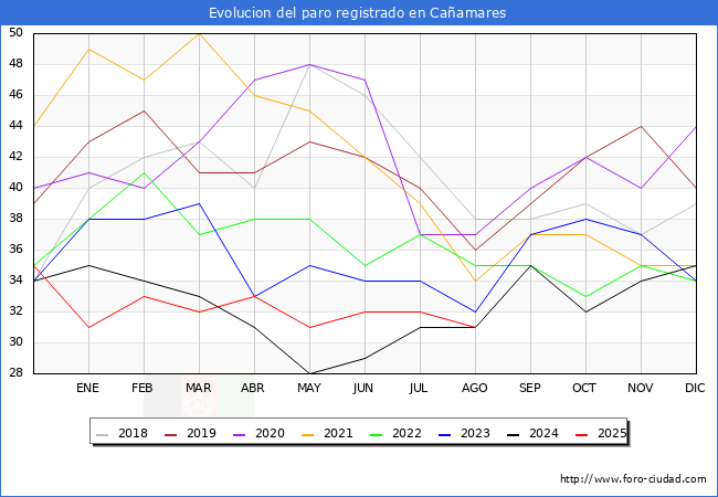 Evolucin de los datos de parados para el Municipio de Caamares hasta Agosto del 2025.