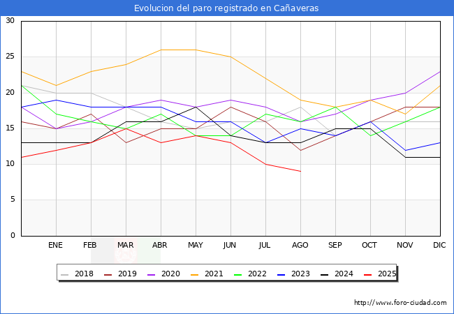 Evolucin de los datos de parados para el Municipio de Caaveras hasta Agosto del 2025.