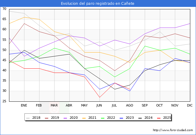 Evoluci�n de los datos de parados para el Municipio de Ca�ete hasta Agosto del 2025.