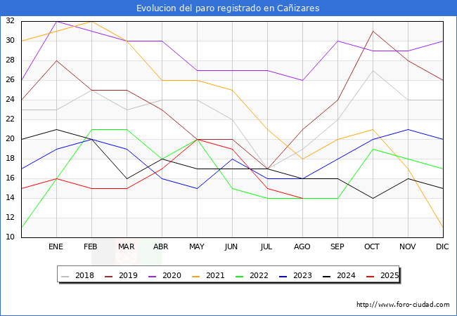 Evolucin de los datos de parados para el Municipio de Caizares hasta Agosto del 2025.