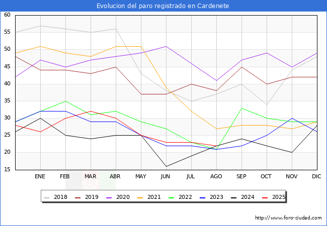 Evolucin de los datos de parados para el Municipio de Cardenete hasta Agosto del 2025.