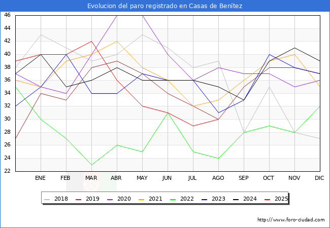 Evolucin de los datos de parados para el Municipio de Casas de Bentez hasta Agosto del 2025.