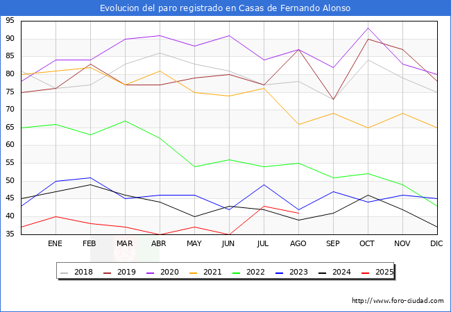 Evolucin de los datos de parados para el Municipio de Casas de Fernando Alonso hasta Agosto del 2025.
