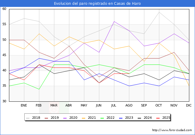 Evolucin de los datos de parados para el Municipio de Casas de Haro hasta Agosto del 2025.