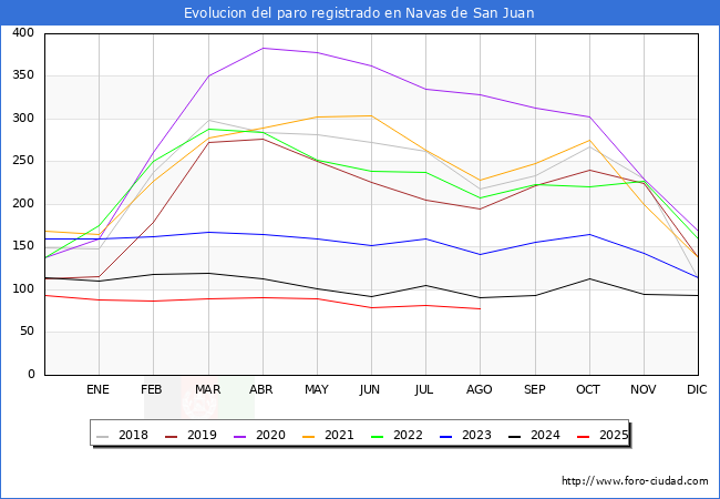 Evolucin de los datos de parados para el Municipio de Navas de San Juan hasta Agosto del 2025.