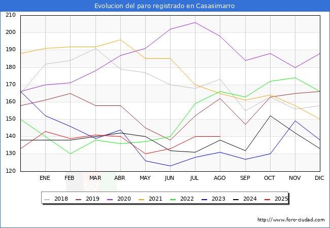 Evolucin de los datos de parados para el Municipio de Casasimarro hasta Agosto del 2025.