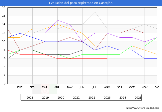 Evolucin de los datos de parados para el Municipio de Castejn hasta Agosto del 2025.