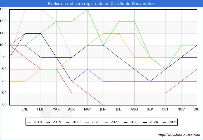 Evolucin de los datos de parados para el Municipio de Castillo de Garcimuoz hasta Agosto del 2025.