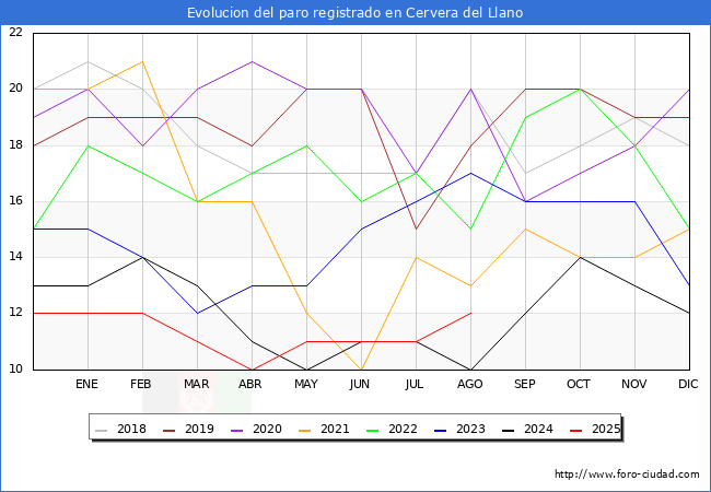 Evolucin de los datos de parados para el Municipio de Cervera del Llano hasta Agosto del 2025.