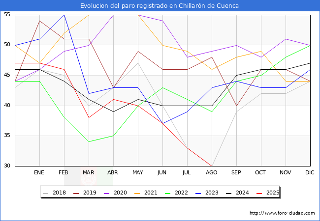 Evolucin de los datos de parados para el Municipio de Chillarn de Cuenca hasta Agosto del 2025.