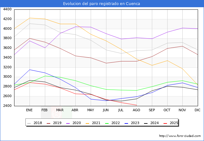 Evolucin de los datos de parados para el Municipio de Cuenca hasta Agosto del 2025.