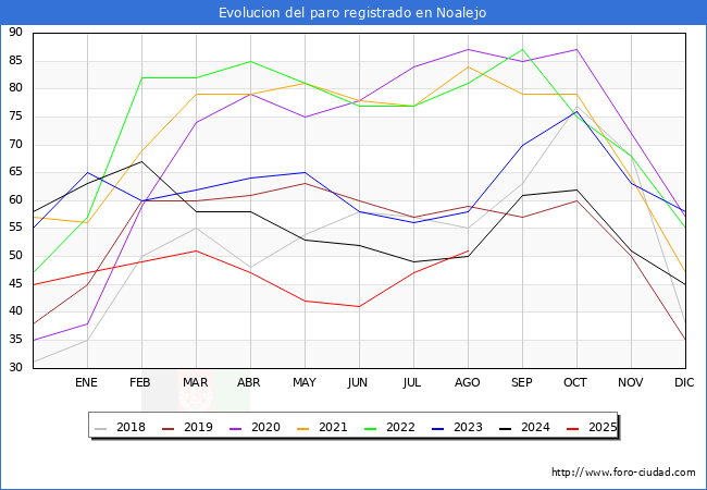 Evolucin de los datos de parados para el Municipio de Noalejo hasta Agosto del 2025.