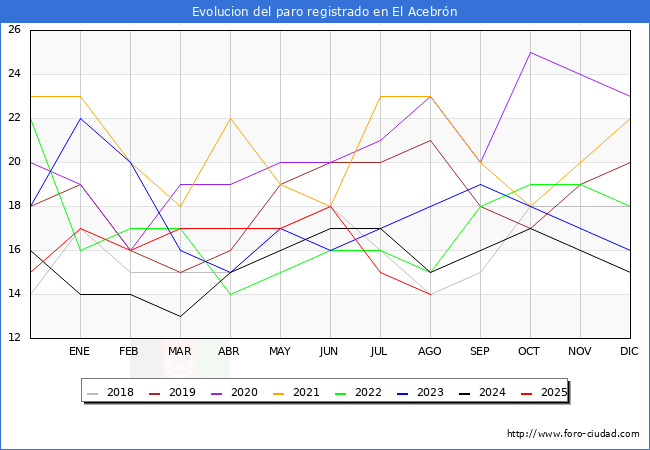 Evolucin de los datos de parados para el Municipio de El Acebrn hasta Agosto del 2025.