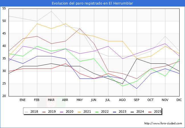 Evolucin de los datos de parados para el Municipio de El Herrumblar hasta Agosto del 2025.
