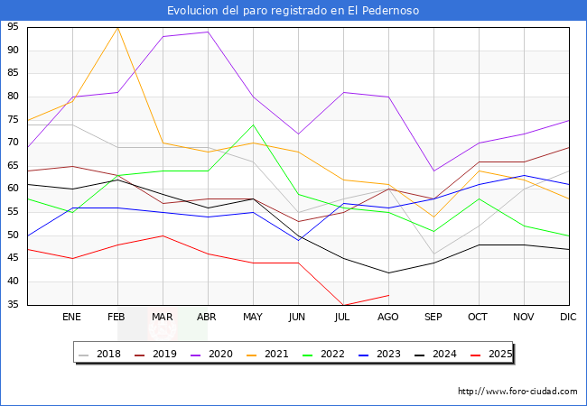 Evolucin de los datos de parados para el Municipio de El Pedernoso hasta Agosto del 2025.