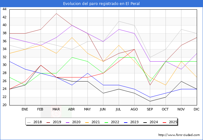 Evolucin de los datos de parados para el Municipio de El Peral hasta Agosto del 2025.
