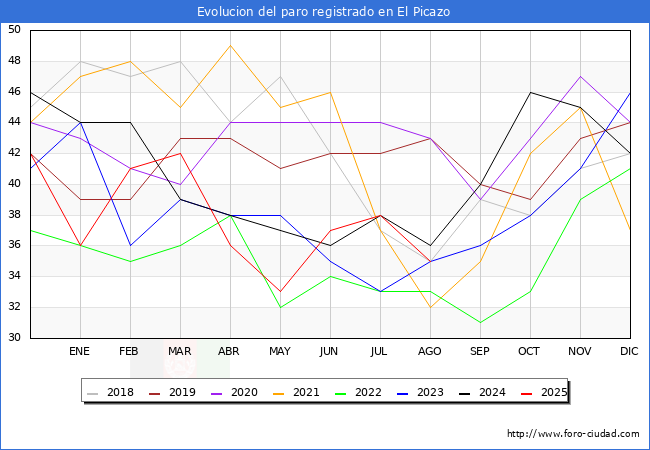 Evoluci�n de los datos de parados para el Municipio de El Picazo hasta Agosto del 2025.