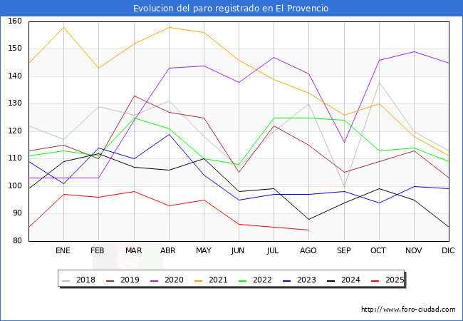 Evolucin de los datos de parados para el Municipio de El Provencio hasta Agosto del 2025.