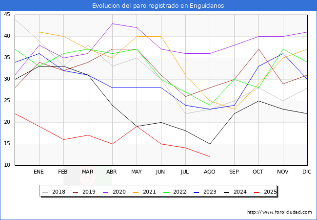 Evoluci�n de los datos de parados para el Municipio de Engu�danos hasta Agosto del 2025.