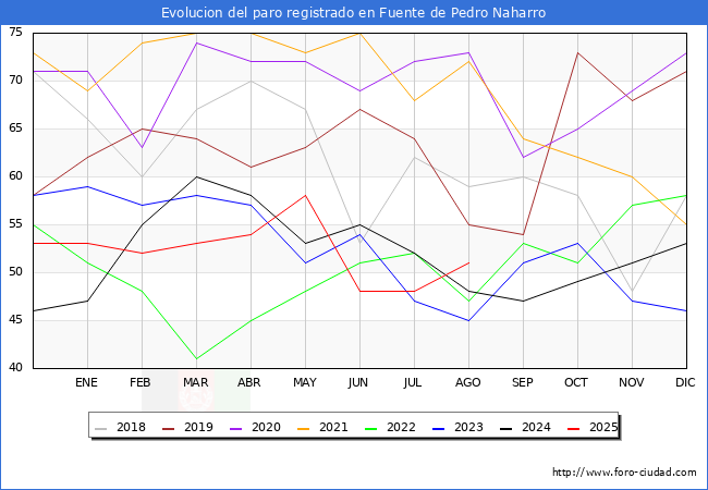 Evolucin de los datos de parados para el Municipio de Fuente de Pedro Naharro hasta Agosto del 2025.