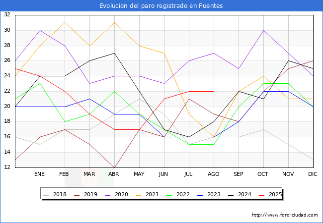 Evolucin de los datos de parados para el Municipio de Fuentes hasta Agosto del 2025.