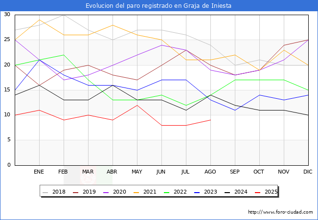 Evolucin de los datos de parados para el Municipio de Graja de Iniesta hasta Agosto del 2025.