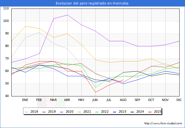 Evoluci�n de los datos de parados para el Municipio de Honrubia hasta Agosto del 2025.