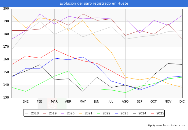 Evolucin de los datos de parados para el Municipio de Huete hasta Agosto del 2025.