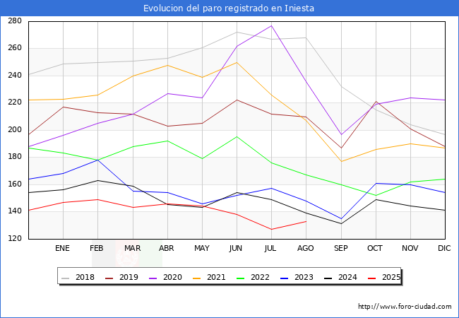 Evoluci�n de los datos de parados para el Municipio de Iniesta hasta Agosto del 2025.