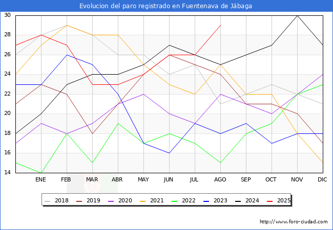 Evolucin de los datos de parados para el Municipio de Fuentenava de Jbaga hasta Agosto del 2025.