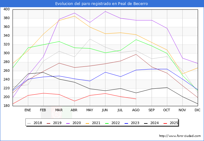 Evolucin de los datos de parados para el Municipio de Peal de Becerro hasta Agosto del 2025.