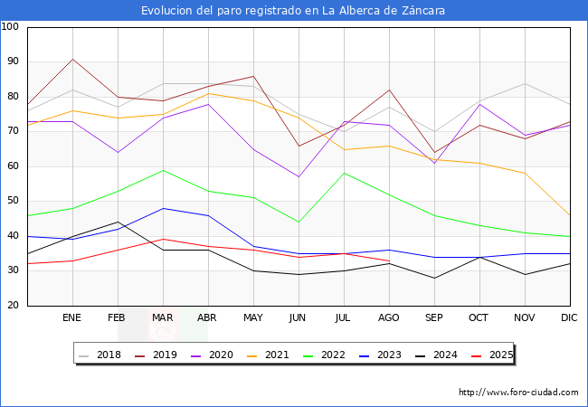 Evolucin de los datos de parados para el Municipio de La Alberca de Zncara hasta Agosto del 2025.