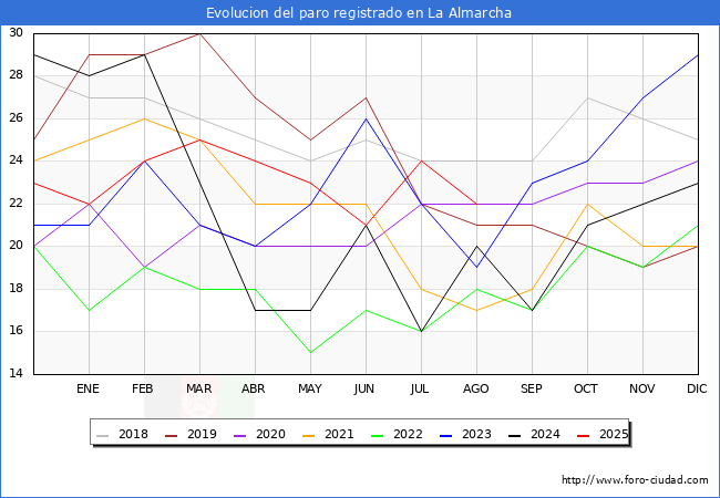 Evolucin de los datos de parados para el Municipio de La Almarcha hasta Agosto del 2025.