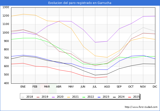Evolucin de los datos de parados para el Municipio de Garrucha hasta Agosto del 2025.