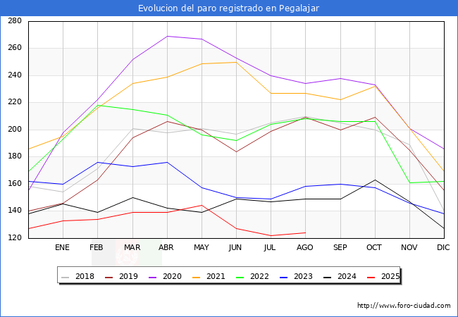 Evolucin de los datos de parados para el Municipio de Pegalajar hasta Agosto del 2025.